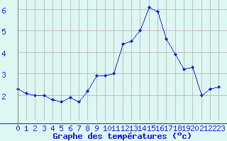 Courbe de tempratures pour Napf (Sw)