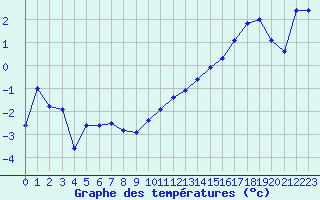 Courbe de tempratures pour Landser (68)