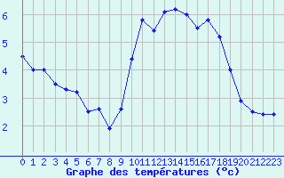 Courbe de tempratures pour Lannion (22)