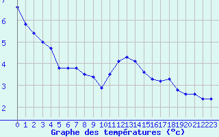 Courbe de tempratures pour Douzy (08)