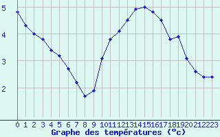 Courbe de tempratures pour Metz (57)