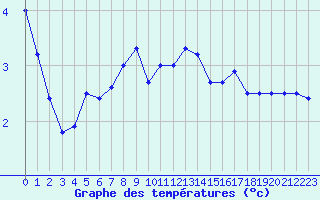 Courbe de tempratures pour Kuggoren