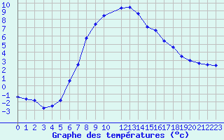 Courbe de tempratures pour Fredrika