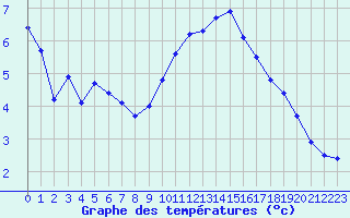 Courbe de tempratures pour Carpentras (84)