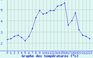 Courbe de tempratures pour Kilpisjarvi Saana