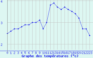 Courbe de tempratures pour Dole-Tavaux (39)