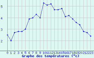 Courbe de tempratures pour Skagsudde