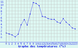 Courbe de tempratures pour Haegen (67)