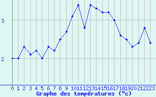 Courbe de tempratures pour Saentis (Sw)