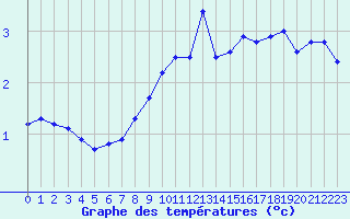 Courbe de tempratures pour Vindebaek Kyst