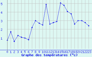 Courbe de tempratures pour Mottec
