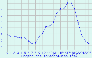 Courbe de tempratures pour Laqueuille (63)