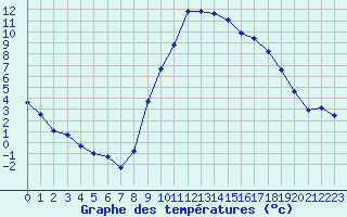 Courbe de tempratures pour Lans-en-Vercors (38)