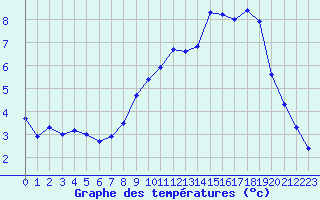 Courbe de tempratures pour Xonrupt-Longemer (88)