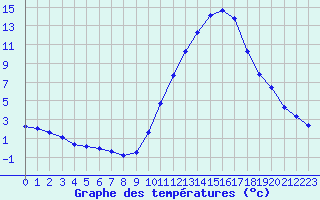 Courbe de tempratures pour Castellbell i el Vilar (Esp)