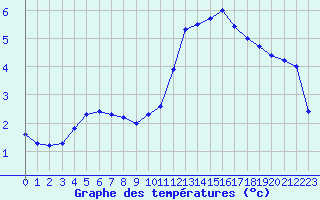 Courbe de tempratures pour Verneuil (78)