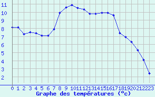 Courbe de tempratures pour Fains-Veel (55)