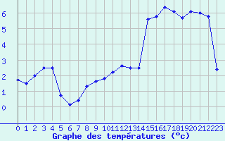 Courbe de tempratures pour Simplon-Dorf