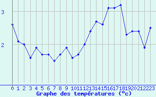 Courbe de tempratures pour Bridel (Lu)