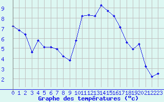 Courbe de tempratures pour Puissalicon (34)