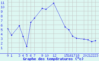 Courbe de tempratures pour Vogel