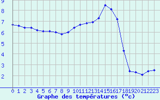 Courbe de tempratures pour Connerr (72)