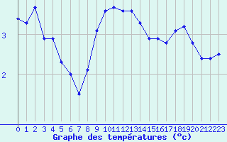 Courbe de tempratures pour Skagen