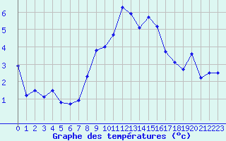 Courbe de tempratures pour Grimsel Hospiz