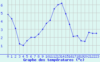 Courbe de tempratures pour Oschatz