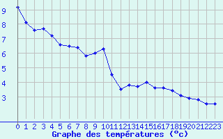 Courbe de tempratures pour Le Puy - Loudes (43)