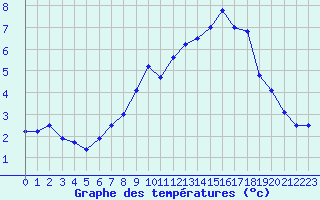 Courbe de tempratures pour Hoherodskopf-Vogelsberg