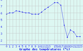 Courbe de tempratures pour Elsenborn (Be)