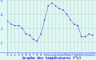 Courbe de tempratures pour Dourbes (Be)