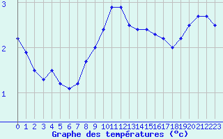 Courbe de tempratures pour Elsenborn (Be)