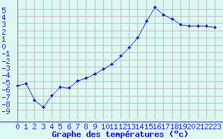 Courbe de tempratures pour Berne Liebefeld (Sw)