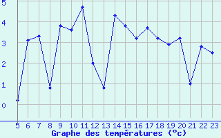 Courbe de tempratures pour Grau Roig (And)