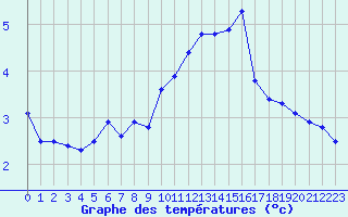 Courbe de tempratures pour Troyes (10)