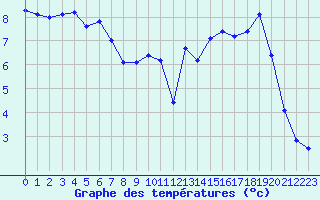 Courbe de tempratures pour Dolembreux (Be)