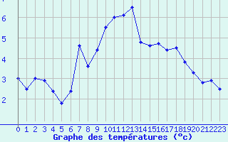 Courbe de tempratures pour Nord-Solvaer