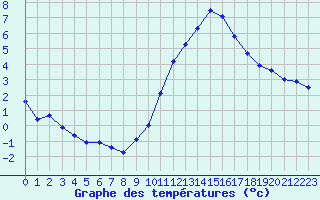 Courbe de tempratures pour Rochefort Saint-Agnant (17)