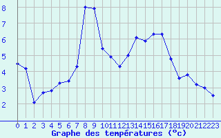 Courbe de tempratures pour Piotta