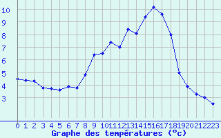 Courbe de tempratures pour Bregenz