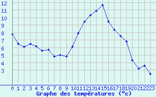 Courbe de tempratures pour Saint-Philbert-de-Grand-Lieu (44)