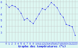 Courbe de tempratures pour Saint-Quentin (02)
