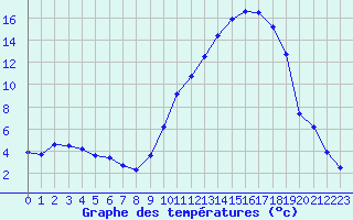 Courbe de tempratures pour Recoules de Fumas (48)