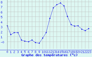 Courbe de tempratures pour Lobbes (Be)
