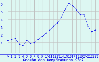 Courbe de tempratures pour Corny-sur-Moselle (57)