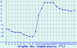 Courbe de tempratures pour Valognes (50)