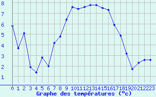 Courbe de tempratures pour Fribourg (All)