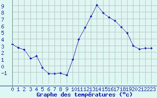 Courbe de tempratures pour Montauban (82)